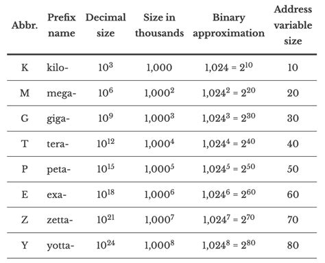 Memory Sizes: kilo mega giga tera peta exa – Cryptosmith.